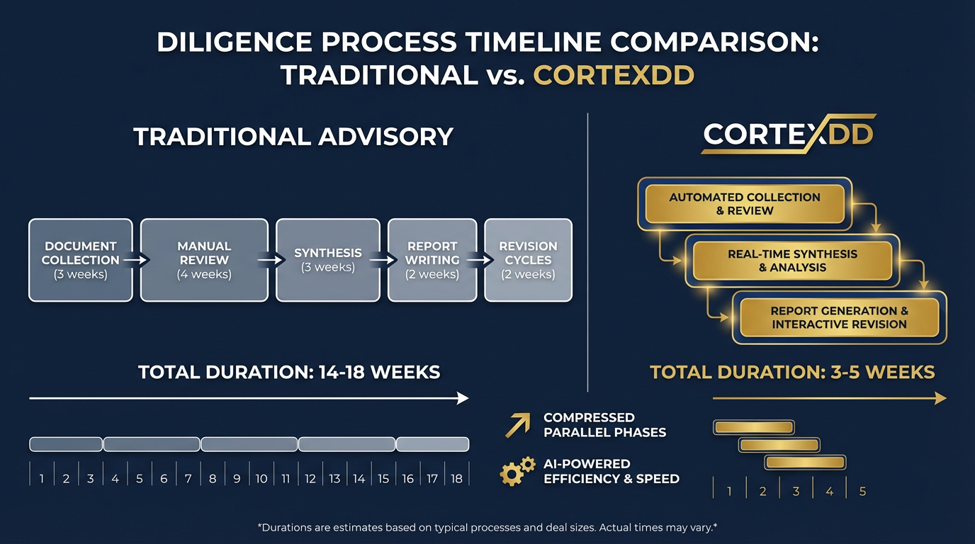 Traditional vs CortexDD diligence timeline