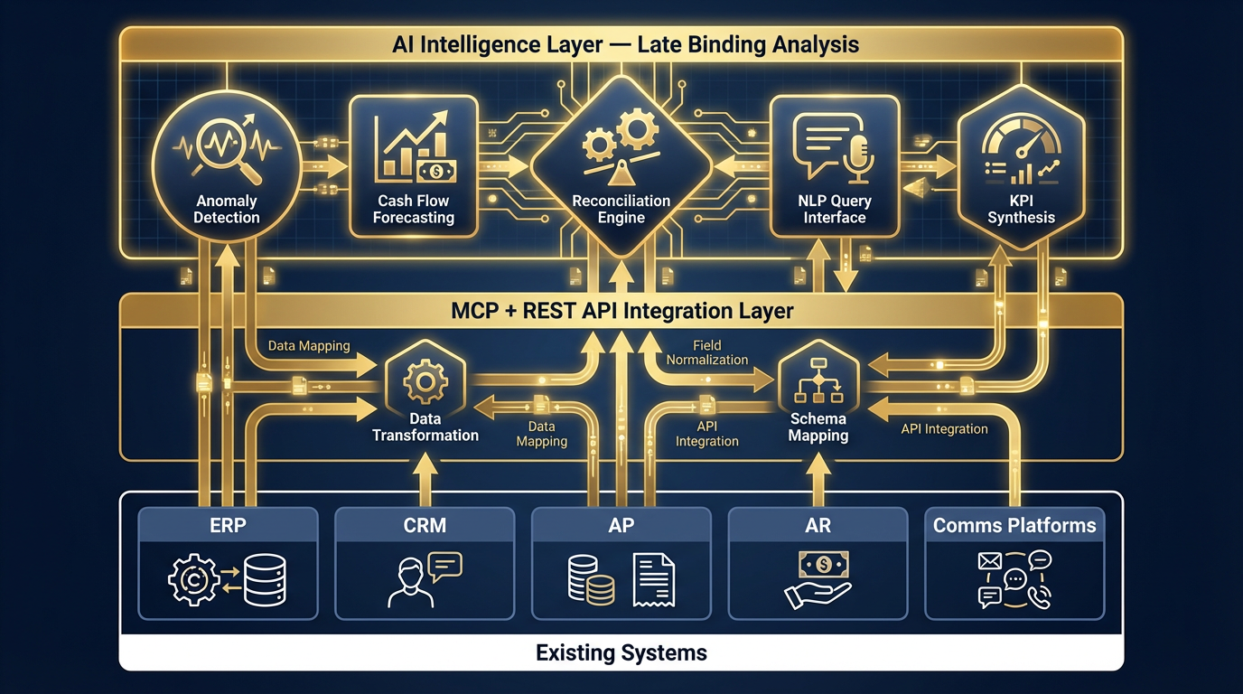 CortexStack three-tier integration architecture diagram